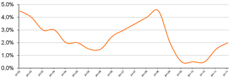 Referensr�ntan h�jd till 2 procent