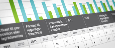 Regelrådets årsrapport visar en liten förbättring... från låg nivå